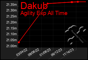 Total Graph of Dakub
