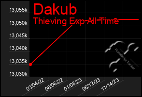 Total Graph of Dakub
