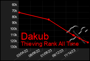 Total Graph of Dakub