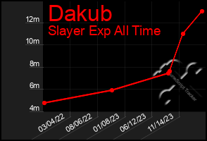 Total Graph of Dakub