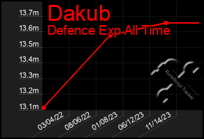 Total Graph of Dakub