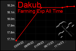 Total Graph of Dakub
