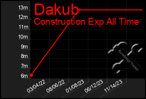 Total Graph of Dakub