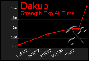 Total Graph of Dakub