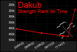 Total Graph of Dakub
