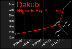 Total Graph of Dakub
