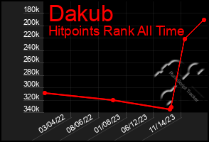 Total Graph of Dakub