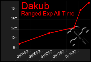 Total Graph of Dakub