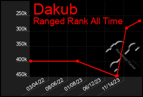 Total Graph of Dakub