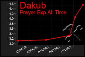 Total Graph of Dakub