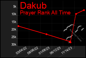 Total Graph of Dakub