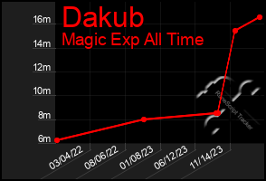 Total Graph of Dakub