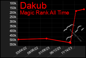 Total Graph of Dakub