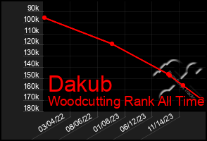 Total Graph of Dakub