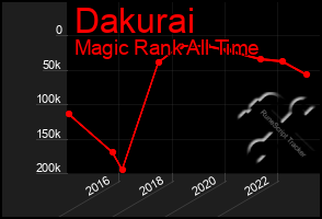 Total Graph of Dakurai