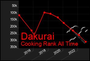 Total Graph of Dakurai