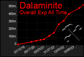 Total Graph of Dalaminite