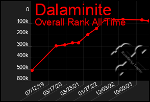 Total Graph of Dalaminite