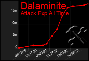 Total Graph of Dalaminite