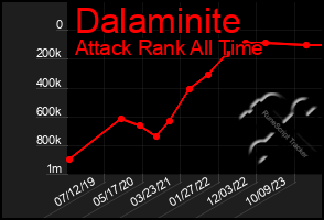 Total Graph of Dalaminite