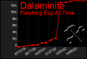 Total Graph of Dalaminite