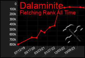 Total Graph of Dalaminite