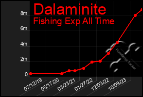 Total Graph of Dalaminite