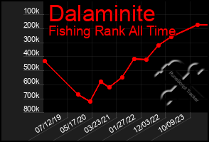 Total Graph of Dalaminite