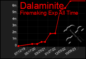 Total Graph of Dalaminite