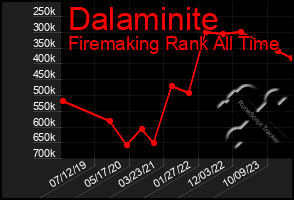 Total Graph of Dalaminite