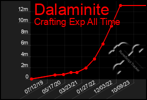 Total Graph of Dalaminite