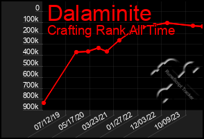 Total Graph of Dalaminite