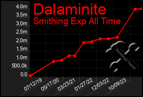 Total Graph of Dalaminite