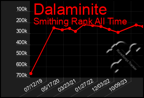 Total Graph of Dalaminite