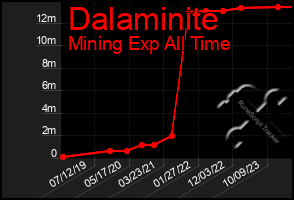 Total Graph of Dalaminite