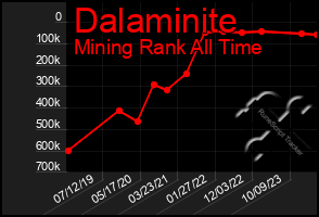 Total Graph of Dalaminite