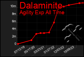 Total Graph of Dalaminite