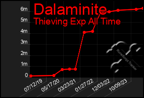 Total Graph of Dalaminite