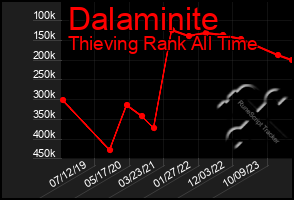 Total Graph of Dalaminite