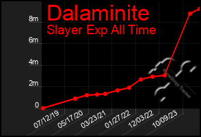 Total Graph of Dalaminite