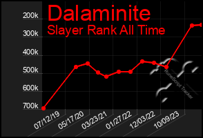 Total Graph of Dalaminite