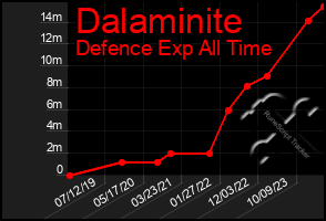 Total Graph of Dalaminite