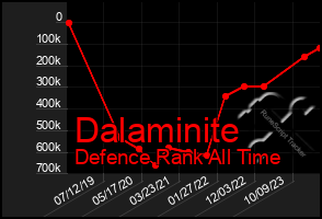 Total Graph of Dalaminite