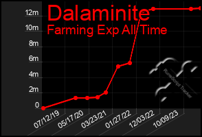 Total Graph of Dalaminite