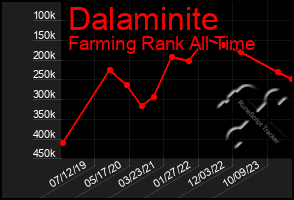 Total Graph of Dalaminite