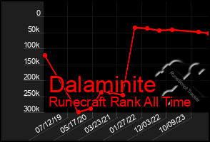 Total Graph of Dalaminite