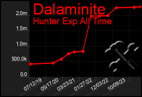 Total Graph of Dalaminite