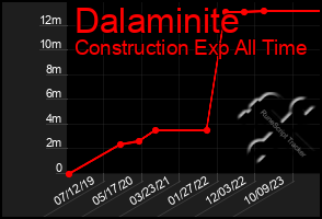 Total Graph of Dalaminite