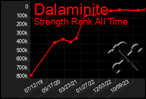 Total Graph of Dalaminite