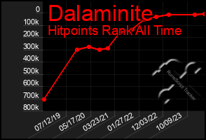 Total Graph of Dalaminite